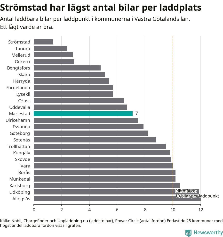 Graf: Antal laddplatser per laddbar bil i Västra Götalands län